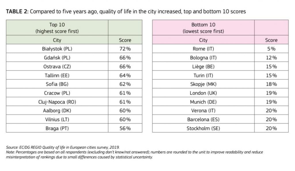 Cluj-Napoca – printre primele orașe din UE în privința calității vieții cetățenilor